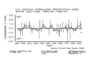 U.S. Winter Precipitation Index, 1895-96/1998-99