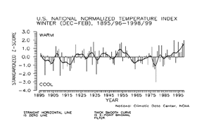 U.S. Winter Temperature Index