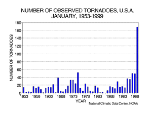 U.S. January Tornadoes, 1953-1999