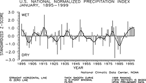 U.S. January Precipitation Index, 1895-1999