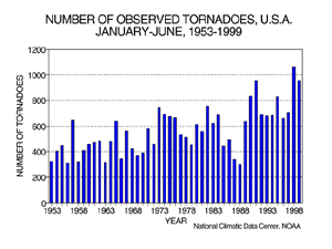 U.S. YTD Tornadoes, 1953-1999