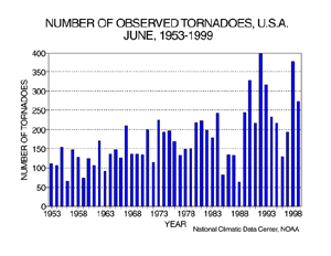 U.S. June Tornadoes, 1953-1999