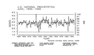 U.S. June Precipitation, 1895-1999
