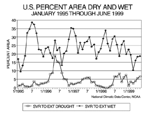 U.S. June Percent Area Dry and Wet