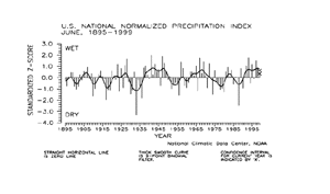 U.S. June Precipitation Index, 1895-1999