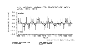 U.S. June Temperature Index