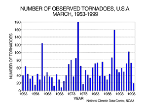 U.S. March Tornadoes, 1953-1999