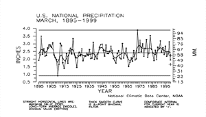 U.S. March Precipitation, 1895-1999