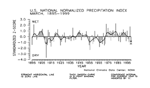 U.S. March Precipitation Index, 1895-1999