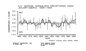 U.S. YTD Pcp Index, 1895-1999