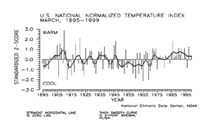 U.S. March Temperature Index