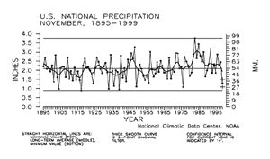 U.S. November Precipitation, 1895-1999