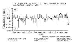 U.S. November Precipitation Index, 1895-1999