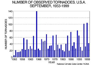 U.S. September Tornadoes, 1953-1999