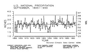 U.S. September Precipitation, 1895-1999
