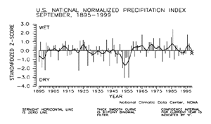 U.S. September Precipitation Index, 1895-1999