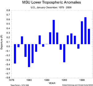 MSU Annual Temperature Departures