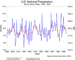 U.S. Spring Precipitation, 1895-2000