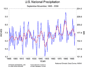 U.S. Autumn Precipitation, 1895-2000