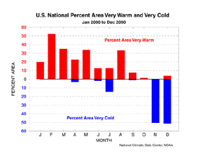 Percent Warm/Cold