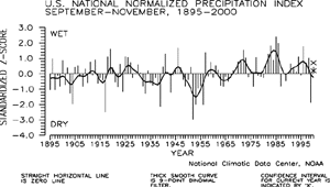 U.S. Autumn Precipitation Index, 1895-2000