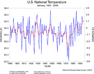 U.S. November Temp 1895-2000