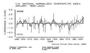 U.S. January Temperature Index, 1895-2000