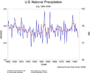 U.S. July Precipitation, 1895-2000
