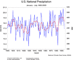U.S. Jan-July Precipitation, 1895-2000