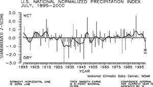 U.S. July Precipitation Index, 1895-2000