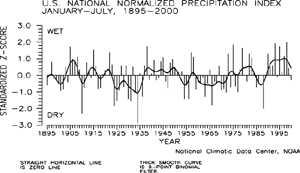 U.S. Jan-July Precipitation Index, 1895-2000