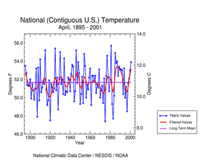 U.S. April 2001 Temperature Time Series 1895-2001