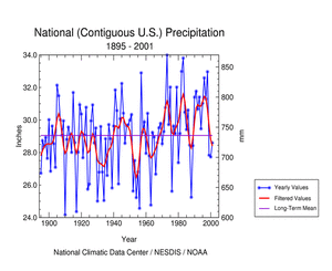 US Annual Precipitation