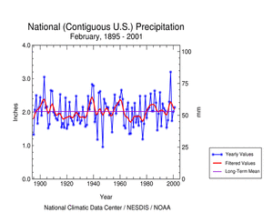 U.S. February Precipitation, 1895-2001