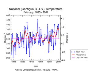 U.S. February Temperatures Time Series 1895-2001