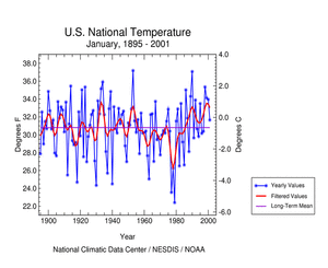 U.S. January Temperatures Time Series 1895-2001