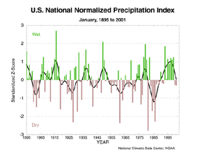 U.S. January Precipitation Index, 1895-2000