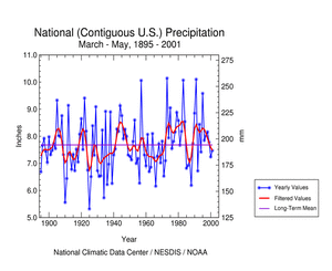 U.S. Spring Precipitation, 1895-2001