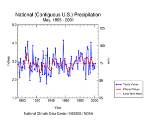 U.S. May Precipitation, 1895-2001