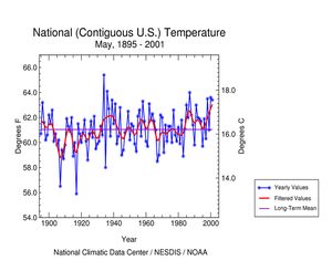 U.S. May 2001 Temperature Time Series 1895-2001