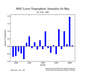 Average Lower Troposheric Temperatures for May 2001