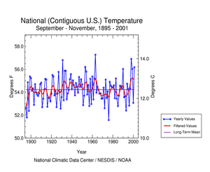 Fall Temperature Time Series