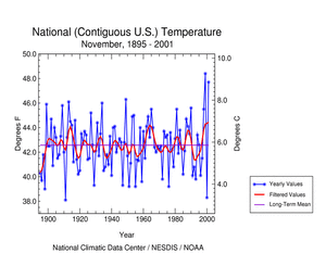 National Temperature Time Series