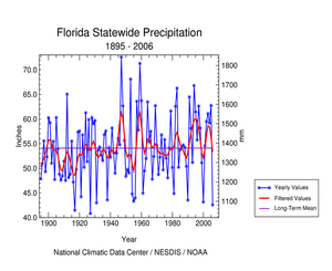 Florida Jan-Nov precipitation