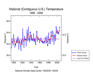 U.S. Annual Temperature timeseries