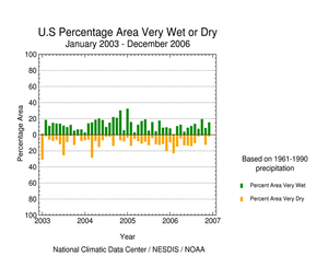 Percent Wet/Dry