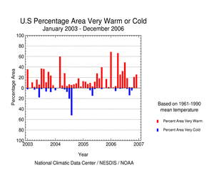 Percent Warm/Cold