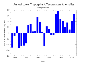 MSU Annual Temperature Departures