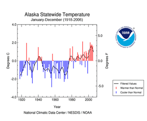 Alaska Temperature