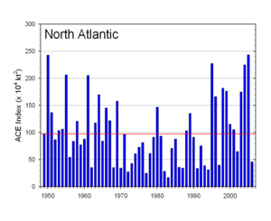 ACE Index, US